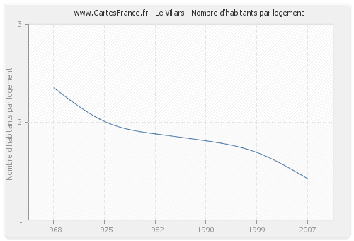 Le Villars : Nombre d'habitants par logement
